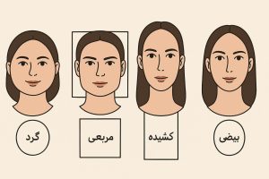 نمای واقعی از انتخاب اکسسوری مناسب برای فرم‌های مختلف صورت شامل گرد، بیضی، کشیده و مربعی با برچسب فارسی دقیق زیر هر چهره